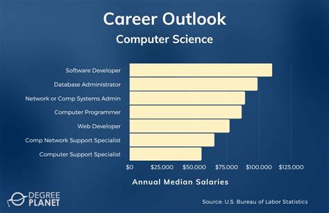 Computer Science Associate Degree