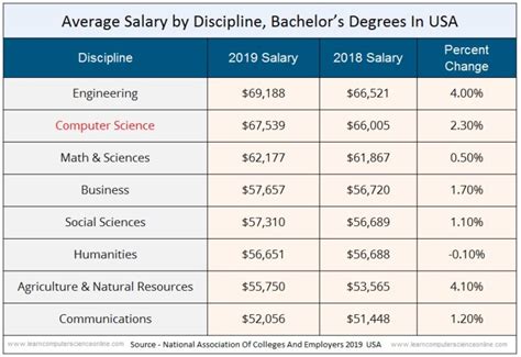 Computer Science Salary Guide