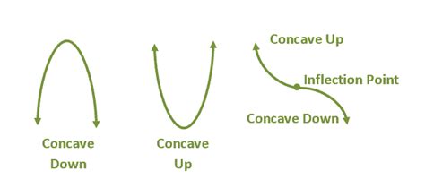 Concave Up and Down Explained