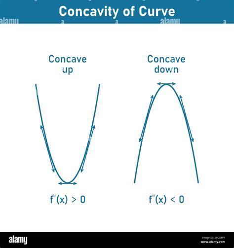 5 Ways Concave Up Down