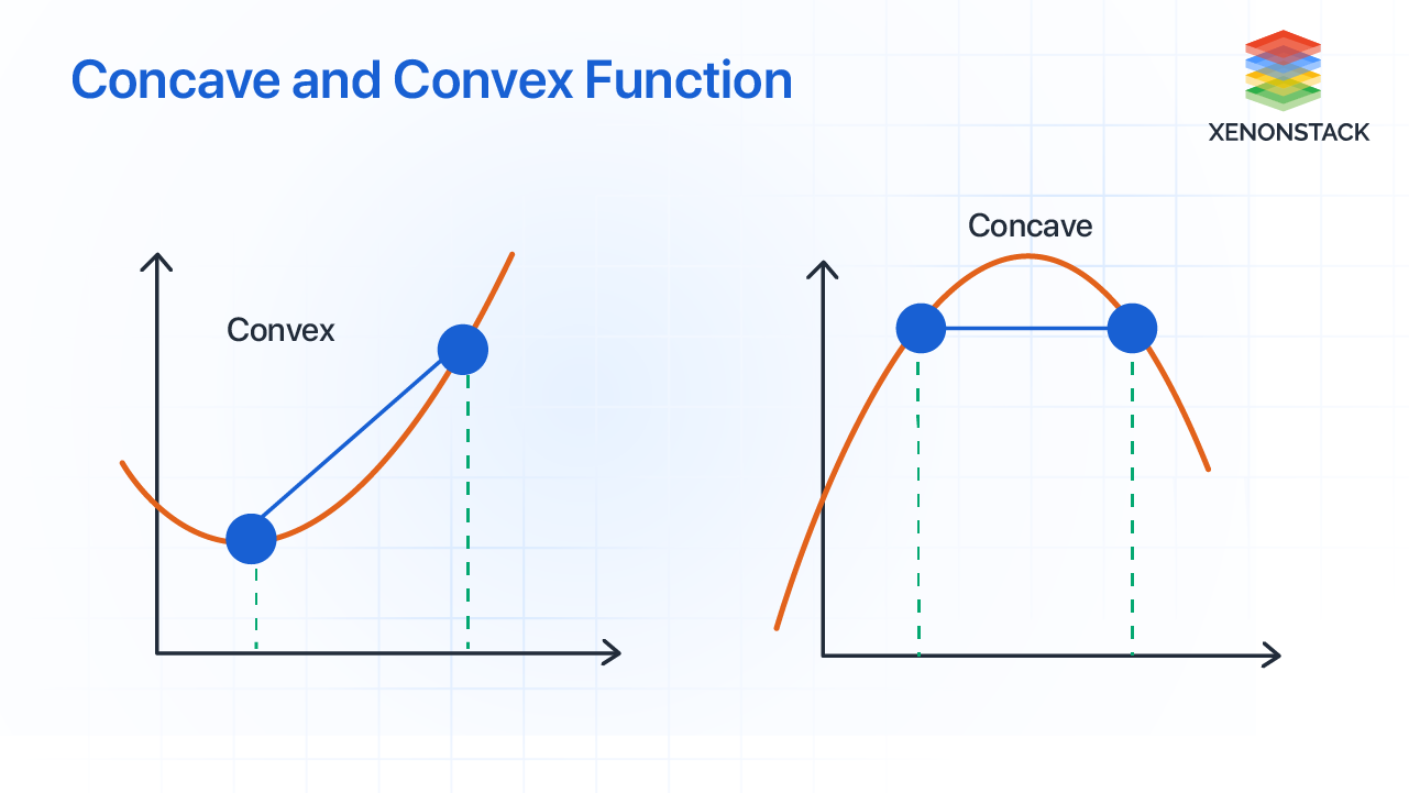 Concave Up Convex Down Function Statistics How To
