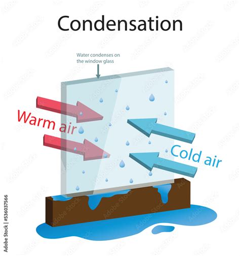 Condensation Definition What Is Condensation Meaning Process Types