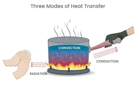 Conduction Convection And Radiation The Types Of Heat Transfer Amp How