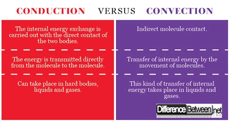 Conduction Vs Convection Heat Transfer