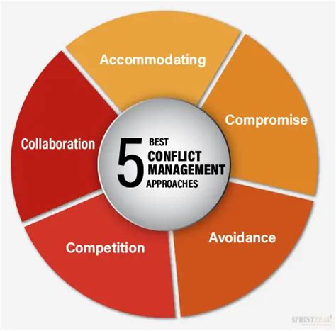 Conflict Management Approaches The Top Five Approaches Conflict Management Approaches The Top Five Approaches