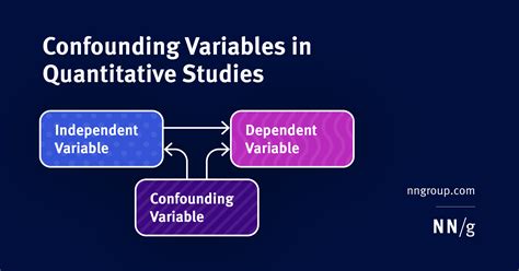 Confounding Variables Confounding Variables