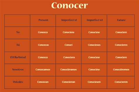 5 Ways Conjugate Conocer