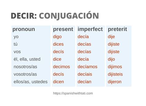 Mastering the Conjugation of Decir: A Comprehensive Guide for Language Learners