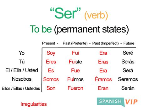 Mastering the Conjugation of Ser: Your Ultimate Guide for Spanish Fluency