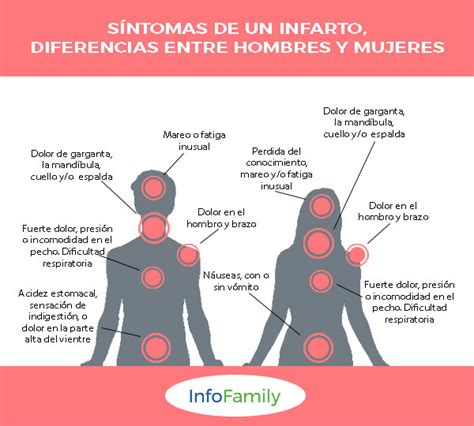 Conozca Los Diferentes S Ntomas De Un Infarto Entre Hombres Y Mujeres Conozca Los Diferentes S Ntomas De Un Infarto Entre Hombres Y Mujeres