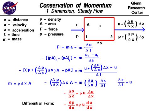 Master the Conservation of Momentum Equation in Physics Today