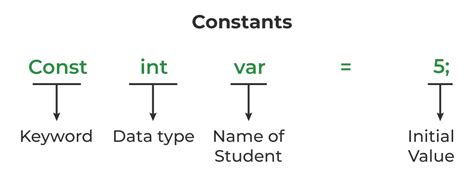 Constants In C C Geeksforgeeks