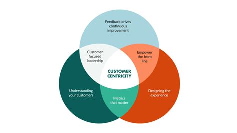 Consumer Centricity In The Auto Industry