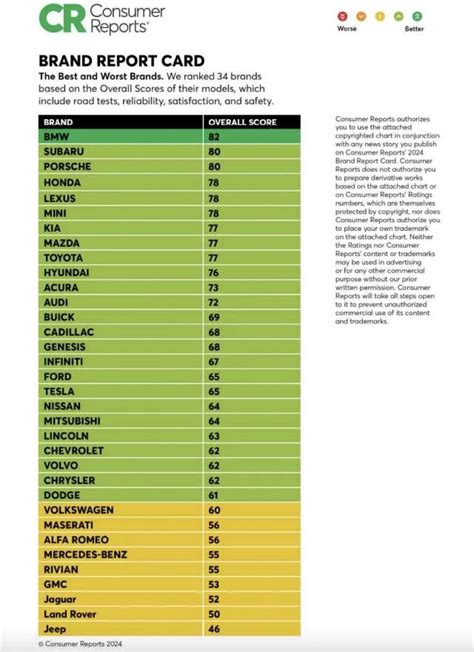Consumer Reports Names Its Top Vehicles For 2024