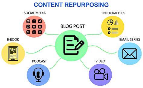 Content Marketing Tutorial 6 Ways To Repurpose Content For Maximum Visibility Reach Youtube Content Marketing Tutorial 6 Ways To Repurpose Content For Maximum Visibility Reach Youtube