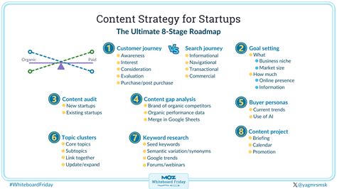 Content Strategy For Startups Roadmap Moz Content Strategy For Startups Roadmap Moz