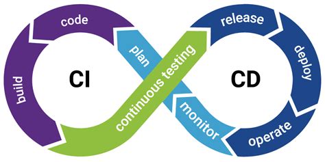 Continuous Integration And Continuous Delivery Ci Cd Pipeline Development By Lareza Wanaghi Devops Dev Continuous Integration And Continuous Delivery Ci Cd Pipeline Development By Lareza Wanaghi Devops Dev