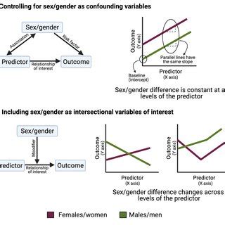 Controlling For Sex And Gender As Confounding Variables Compared With