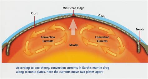 5 Ways Mantle Convection Works