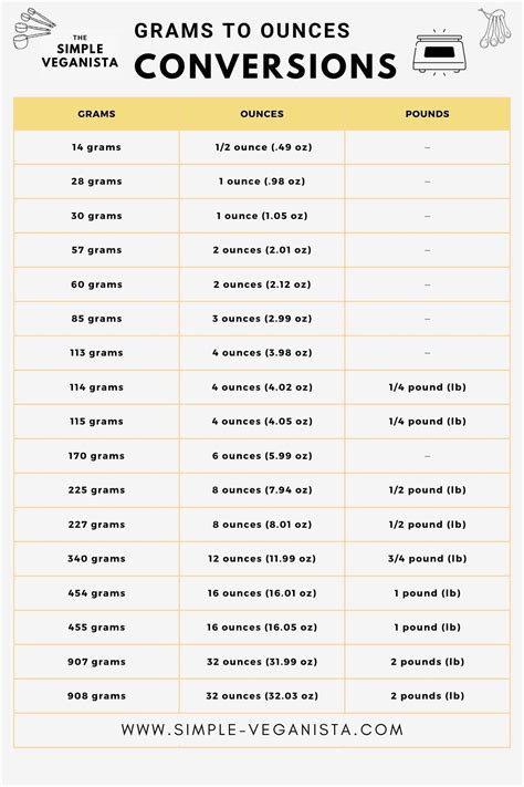 Conversion Chart For Grams To Ounces Grams To Ounces Conversion