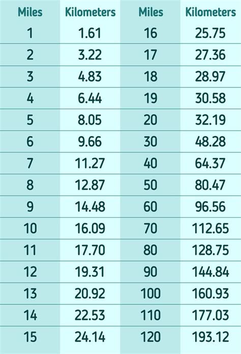 Conversion Chart Km Miles