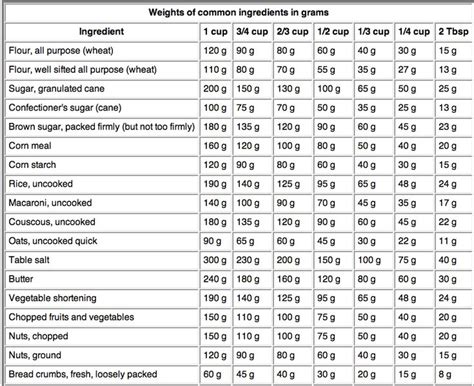 Conversion Chart Of Grams To Cups Ounces And Teaspoons How Many
