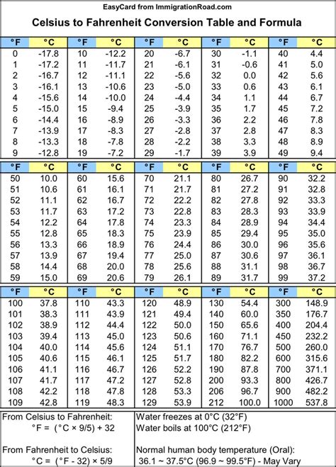 Conversion Table Fahrenheit To Celsius Formula Calculator Infoupdate Org