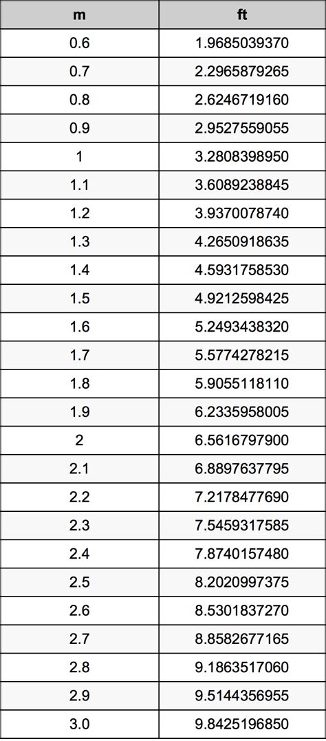 8m to Feet Converter