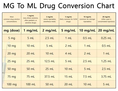 Convert 20 Mg To Ml