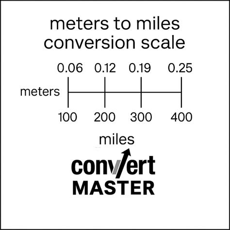 Convert 3200 Meters To Miles An Easy Guide For Accurate Conversions Convert 3200 Meters To Miles An Easy Guide For Accurate Conversions