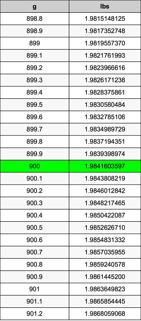 Convert 900 Grams To Pounds
