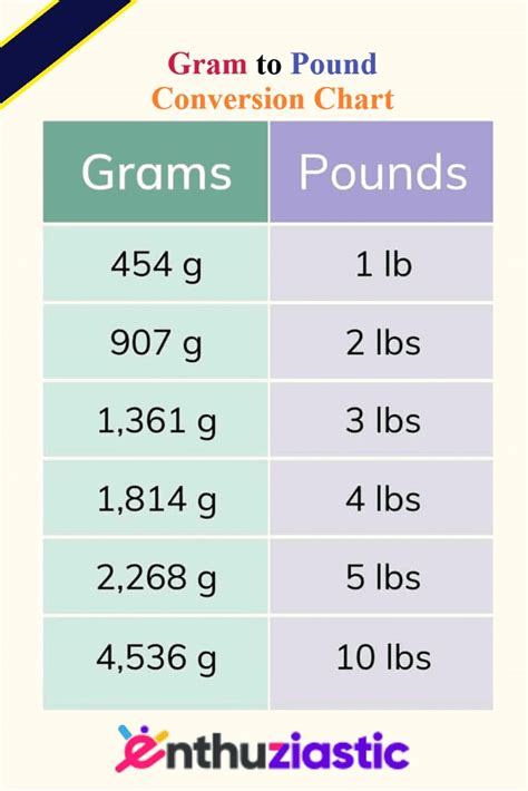 Convert Grams To Pounds