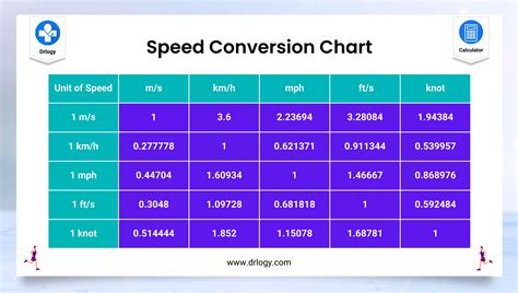Convert Km H To Mph Conversion Calculator