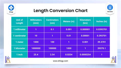 Convert Meters To Feet Length Measurement Conversions Convert Meters To Feet Length Measurement Conversions