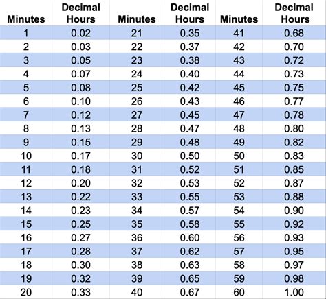 Converting Time To Decimal Values Converting Time To Decimal Values
