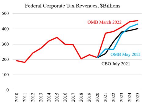 Corporate Tax Revenues Soar Cato At Liberty Blog