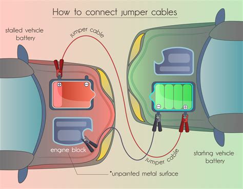 Correct Way To Connect Jumper Cables Correct Way To Connect Jumper Cables