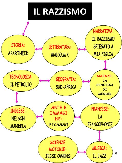 Cos E Come Cambiato Il Razzismo Nel Corso Della Storia Il Superuovo