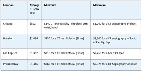 Uncover The Cost Of Ct Scan
