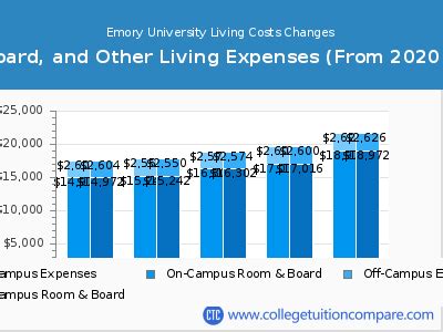 5 Ways Emory Costs