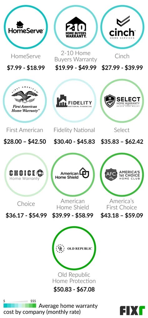 Cost Of Home Warranty Home Warranty Prices Fixr Com