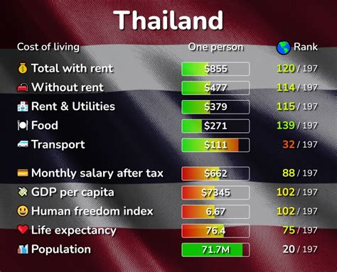 Cost Of Life In Thailand