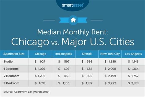 Cost Of Living In Chicago Smartasset