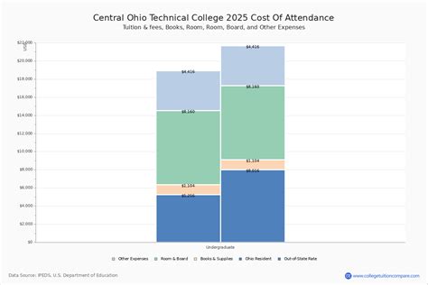 Cotc Tuition Amp Fees Net Price Cotc Tuition Amp Fees Net Price