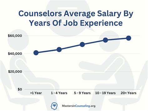 Counseling Psychologist Career Salary And Education Information