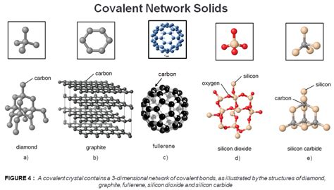 Covalent Network Solids