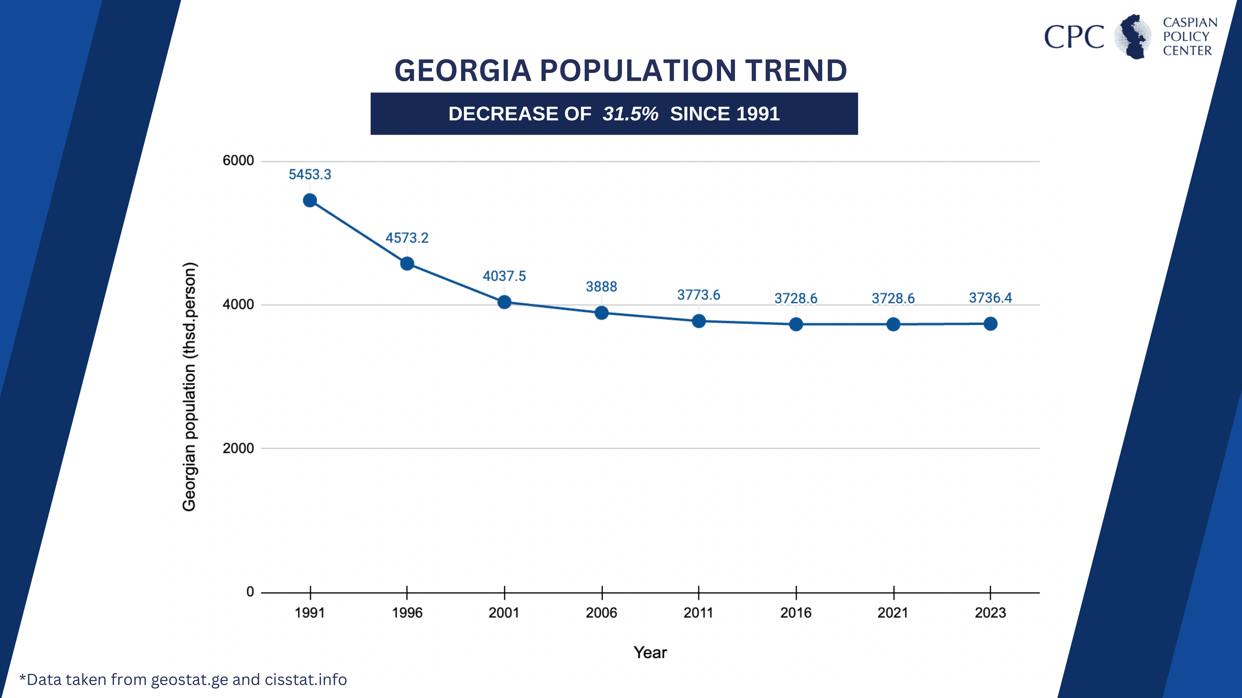 Cpc Georgia Population Trend Cpc Georgia Population Trend