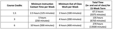 5 Ways Credit Hours Work