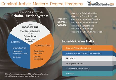 Criminal Justice Programs Near Me