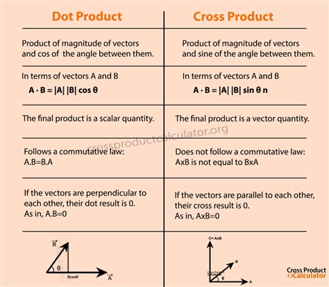 Cross Product vs Dot Product Explained